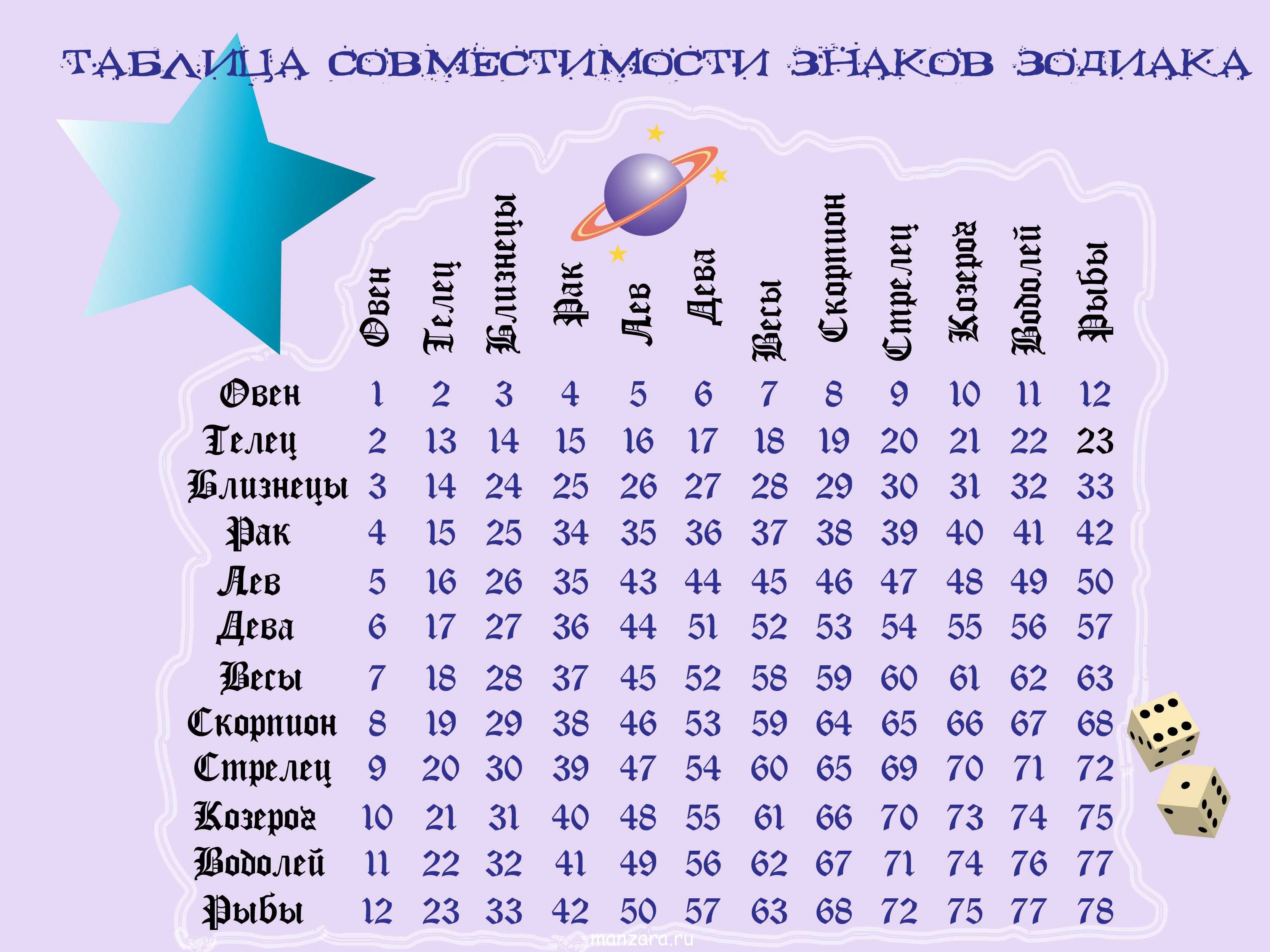 12 июля гороскоп. Совместимость знаков зодиака. Таблица совместимости знаков зодиака. Совместимость знаков Зд. Гороскоп на совместимость знаков.