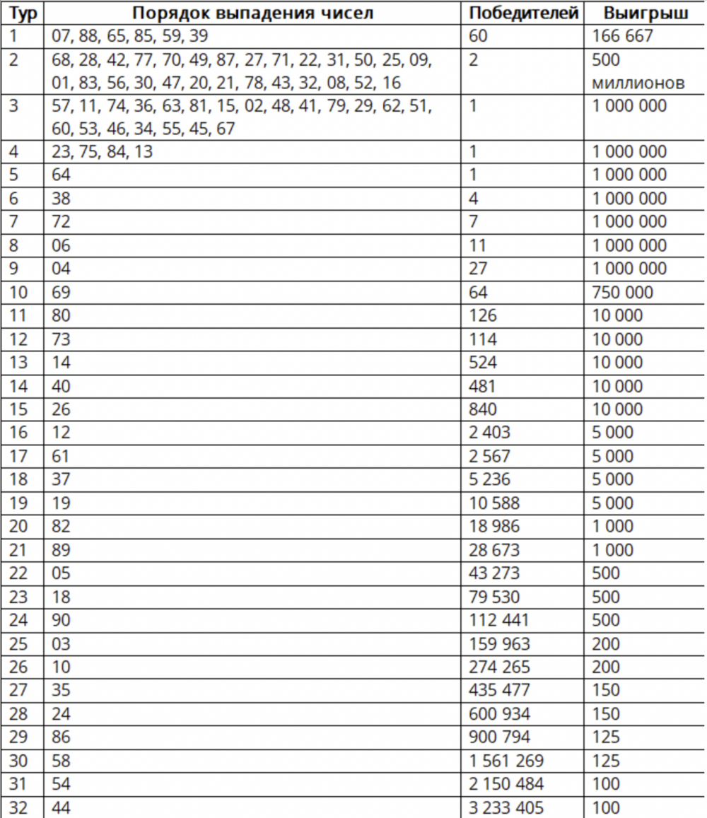 Русское лото таблица последнего розыгрыша. Таблица новогоднего розыгрыша русское лото. Русское лото тираж 1421. Русское лото тираж 1421 1 января 2022.