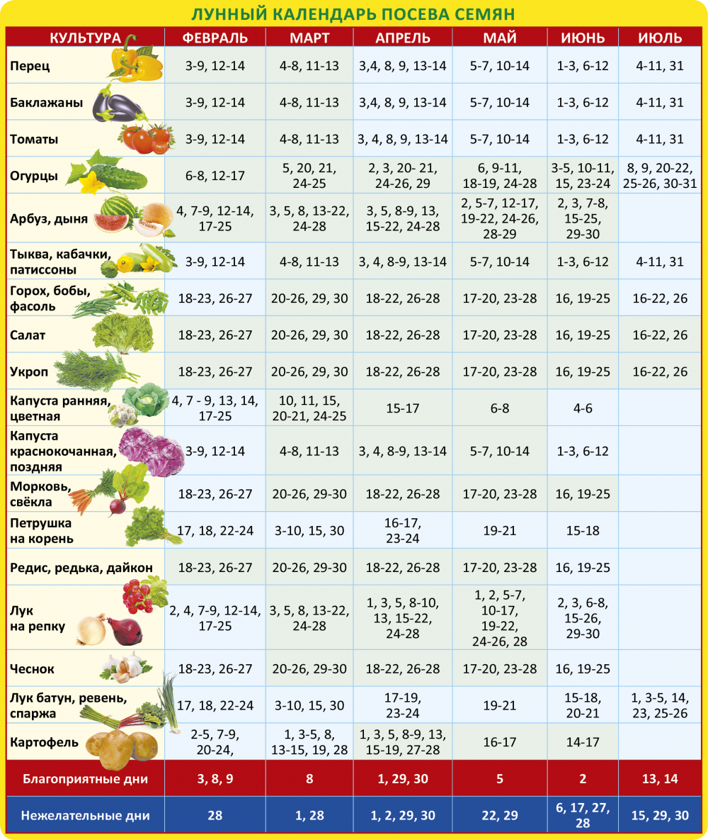 Благоприятные дни для высадки перца в грунт. Лунный календарь 2022 для садоводов. Календарь посевной 2022г для садовода и огородника. Посевной лунный календарь огородника и садовода таблица. Лунный календарь огородника 2022.